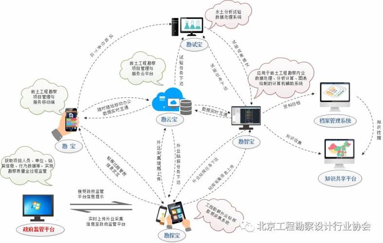 智慧勘察 质量管理信息化技术试点成果