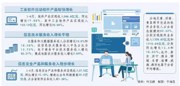 2023年上半年山东软件业收入同比增长16.48%，工业软件等领域表现抢眼